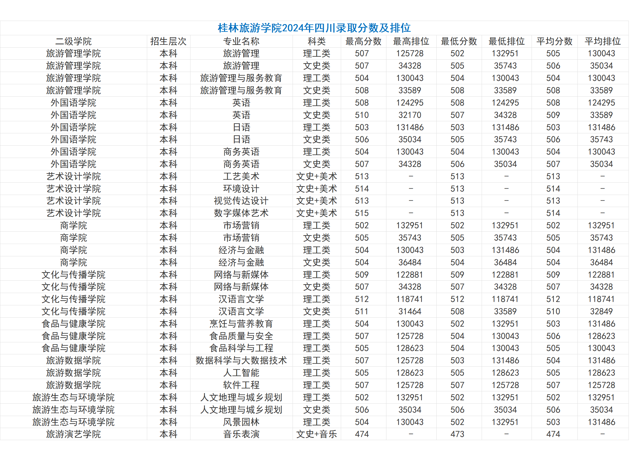 桂林旅游學院－2024年招生分數(shù)線（省外）